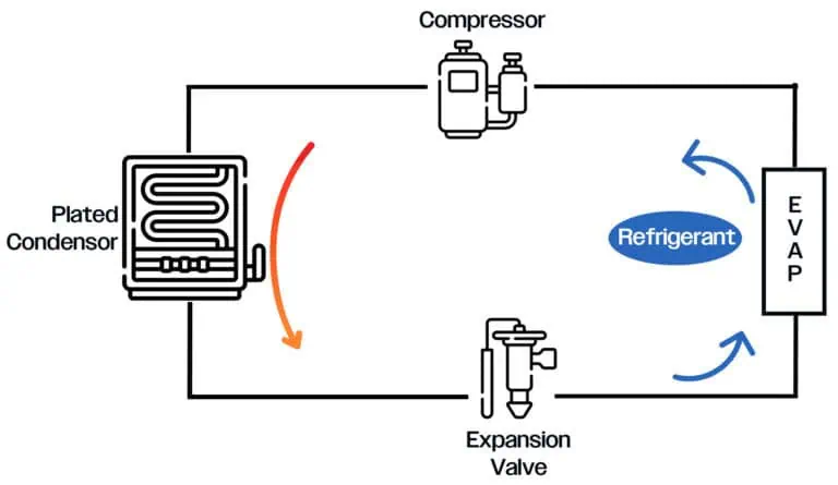 Condensing Cycle Grayson Thermal Systems | Condensing in Thermal Systems: Direct vs ...